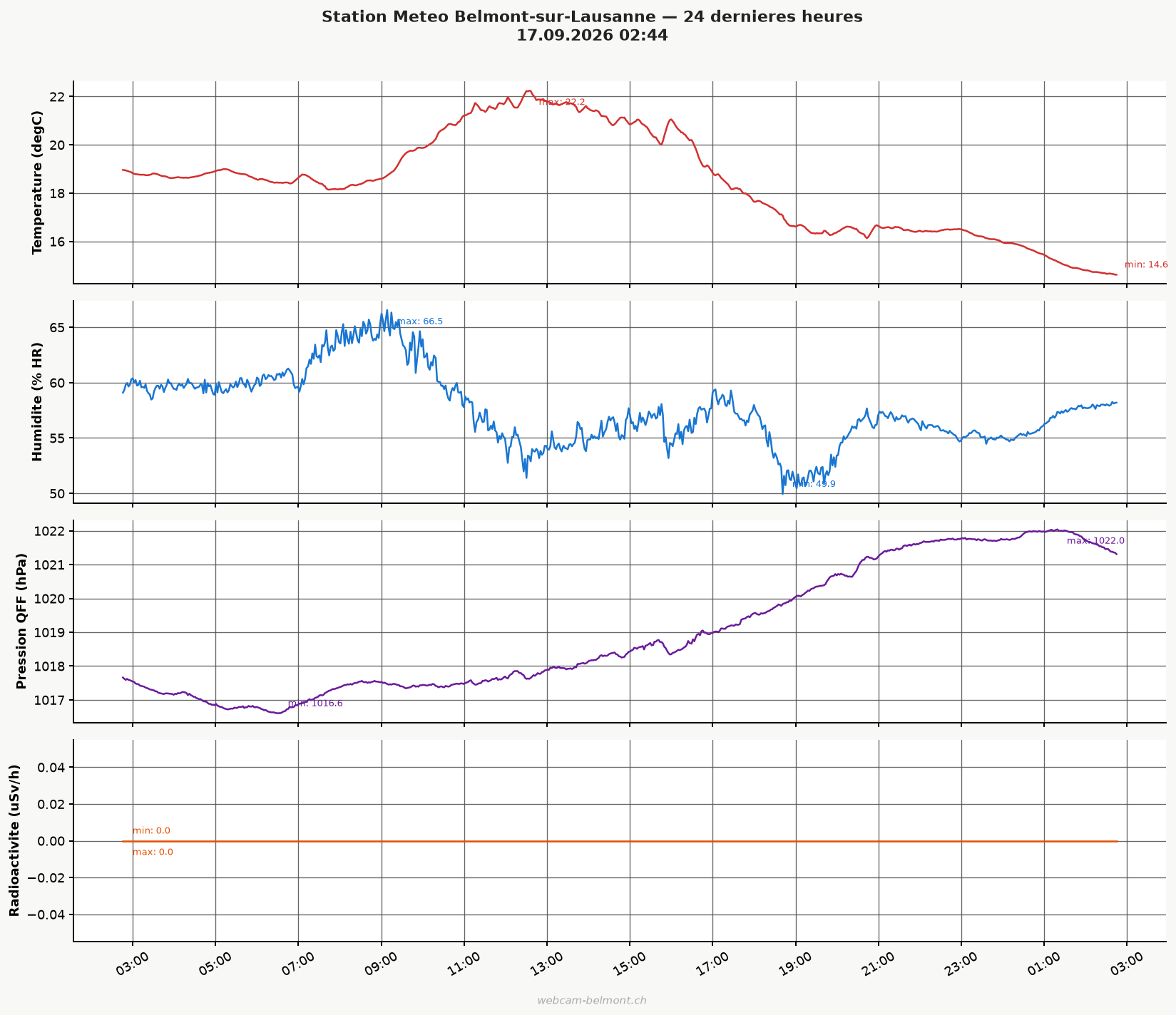 Graphique meteo 24h Belmont-sur-Lausanne