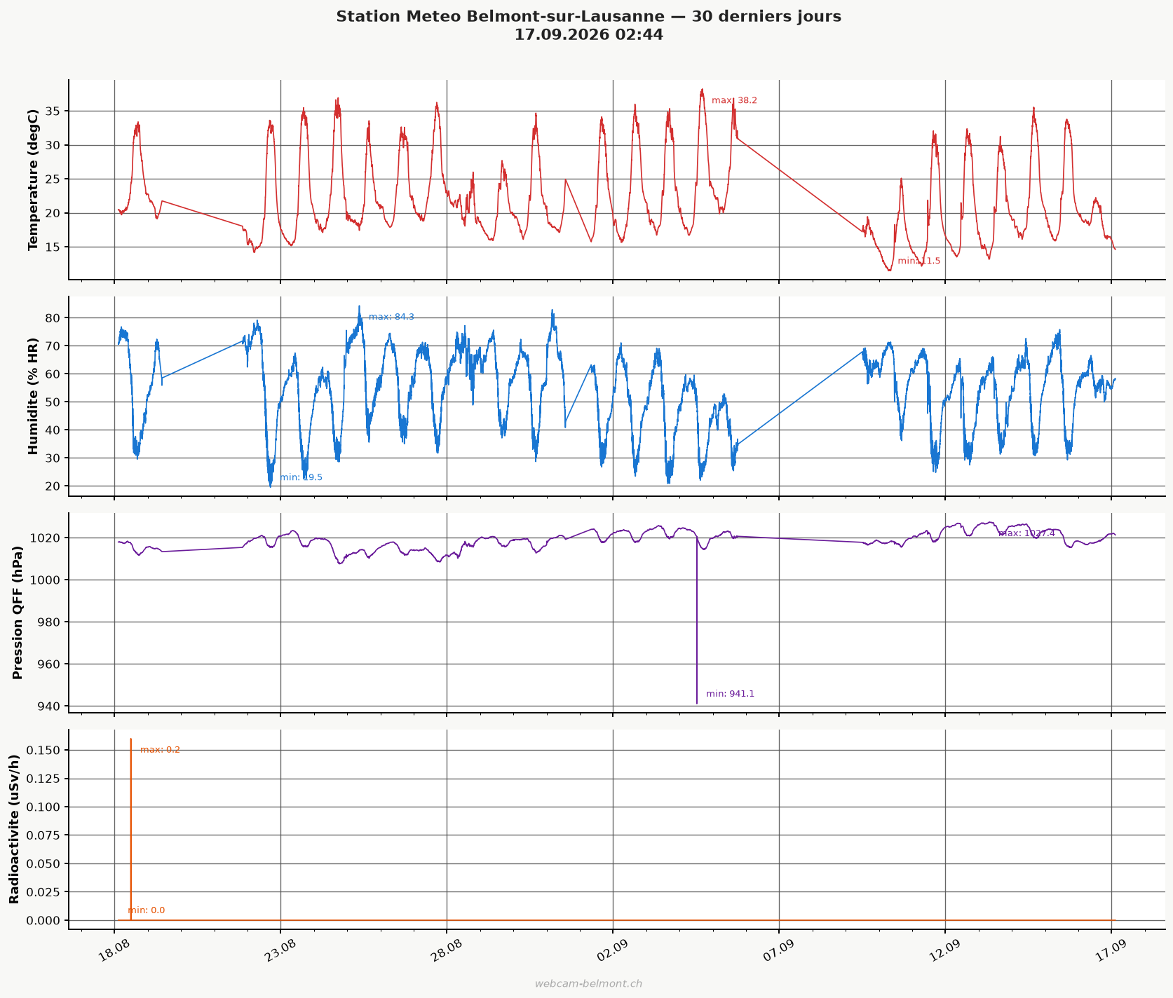 Graphique meteo 30 jours Belmont-sur-Lausanne