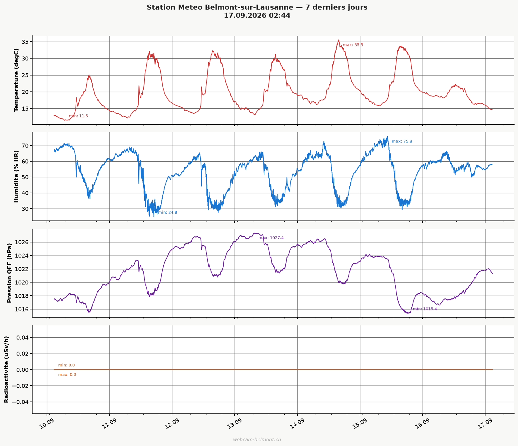 Graphique meteo 7 jours Belmont-sur-Lausanne